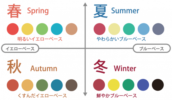 パーソナルカラー,髪の毛,カラー,診断,サマー,オータム,スプリング,ウィンター,春,夏,秋,冬