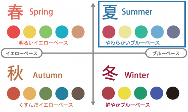 パーソナルカラー,髪の毛,カラー,診断,サマー,オータム,スプリング,ウィンター,春,夏,秋,冬