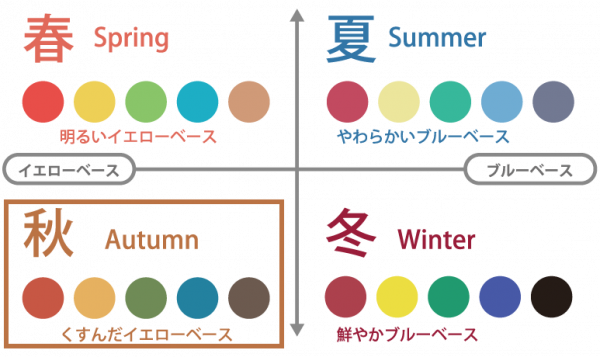 パーソナルカラー,髪の毛,カラー,診断,サマー,オータム,スプリング,ウィンター,春,夏,秋,冬